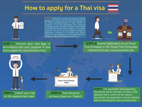 【去泰國簽證的辦理流程：理解與規劃你的行程】